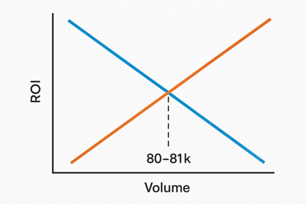 ROI crossover chart for custom stamping dies showing two intersecting trend lines with a highlighted breakpoint at 80–81k units; no people, no text.